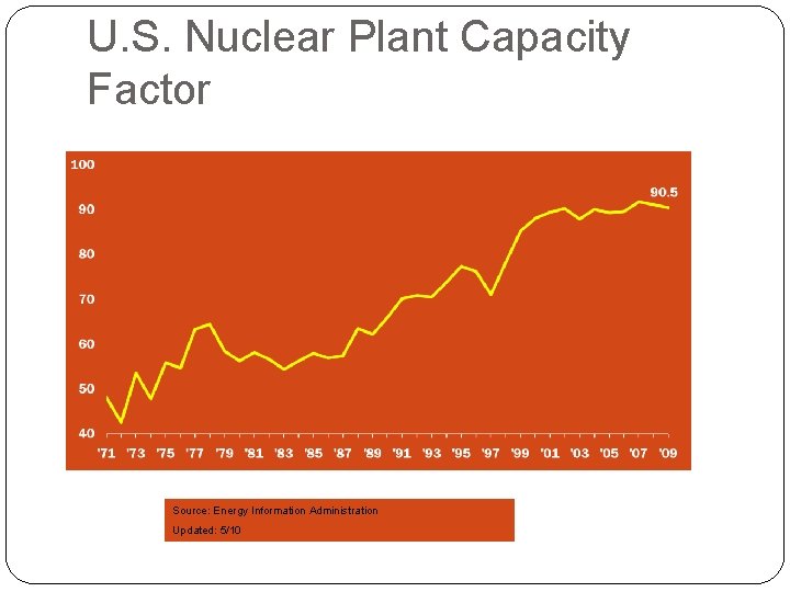 U. S. Nuclear Plant Capacity Factor Source: Energy Information Administration Updated: 5/10 