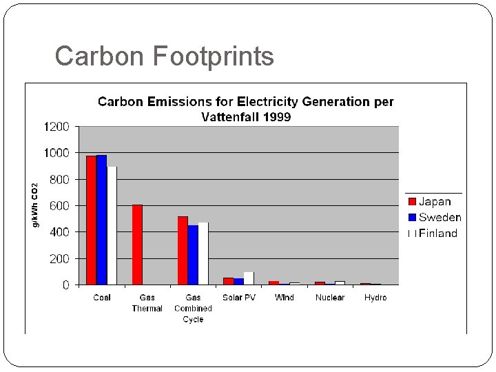 Carbon Footprints 