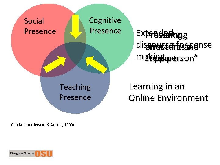 Cognitive Presence Social Presence Teaching Presence (Garrison, Anderson, & Archer, 1999) Extended Presenting Providing