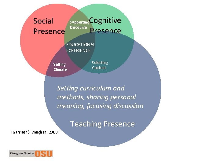 Cognitive Presence Social Presence Supporting Discourse EDUCATIONAL EXPERIENCE Setting Climate Selecting Content Setting curriculum