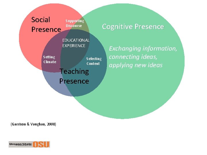 Social Presence Supporting Discourse Cognitive Presence EDUCATIONAL EXPERIENCE Setting Climate Selecting Content Teaching Presence