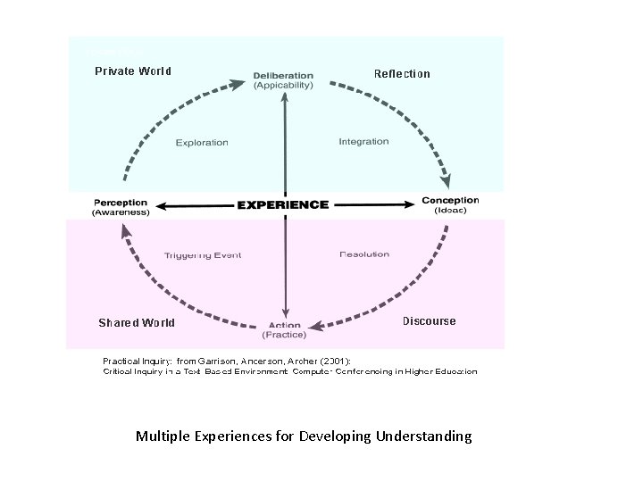 Multiple Experiences for Developing Understanding 