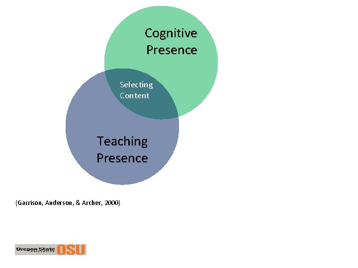 Cognitive Presence Selecting Content Teaching Presence (Garrison, Anderson, & Archer, 2000) 