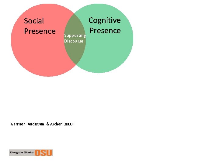 Social Presence Cognitive Presence Supporting Discourse (Garrison, Anderson, & Archer, 2000) 