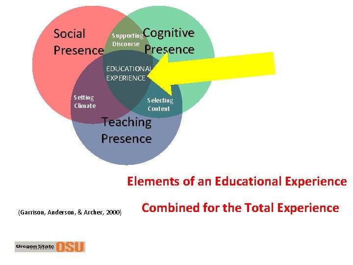 Social Presence Cognitive Presence Supporting Discourse EDUCATIONAL EXPERIENCE Setting Climate Selecting Content Teaching Presence