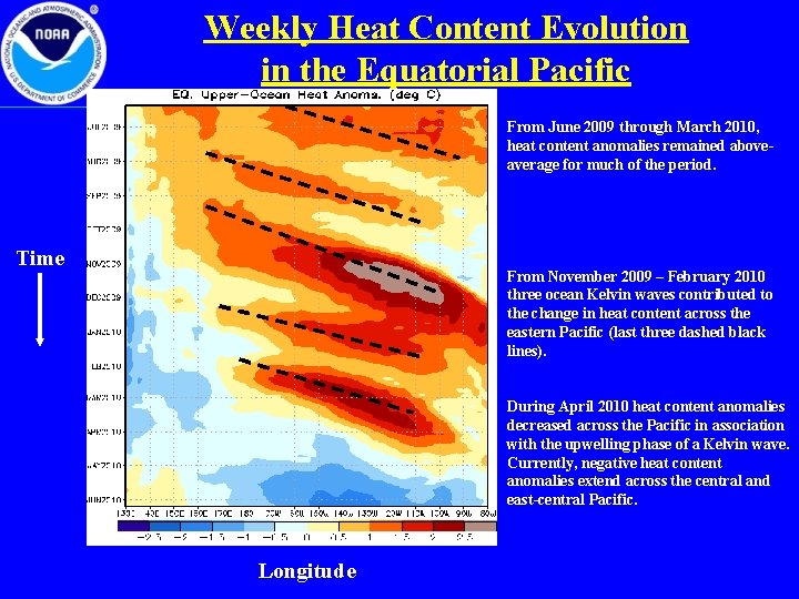 Weekly Heat Content Evolution in the Equatorial Pacific From June 2009 through March 2010,