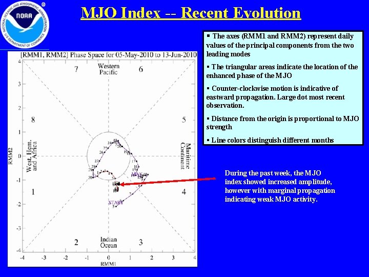 MJO Index -- Recent Evolution § The axes (RMM 1 and RMM 2) represent
