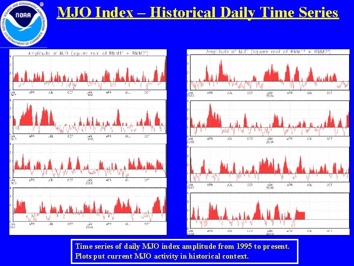 MJO Index – Historical Daily Time Series Time series of daily MJO index amplitude