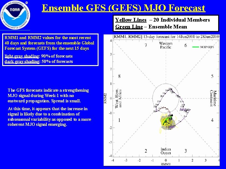 Ensemble GFS (GEFS) MJO Forecast Yellow Lines – 20 Individual Members Green Line –