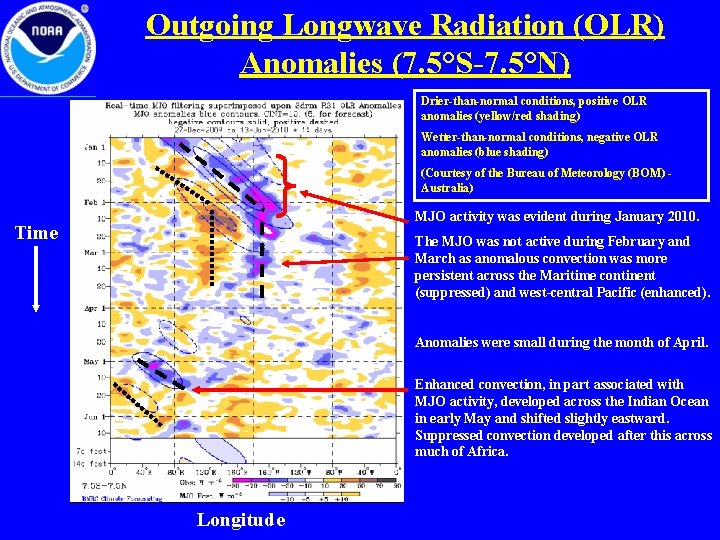 Outgoing Longwave Radiation (OLR) Anomalies (7. 5°S-7. 5°N) Drier-than-normal conditions, positive OLR anomalies (yellow/red