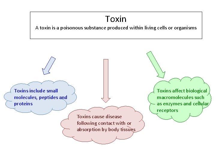 Toxin A toxin is a poisonous substance produced within living cells or organisms Toxins