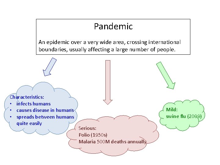 Pandemic An epidemic over a very wide area, crossing international boundaries, usually affecting a