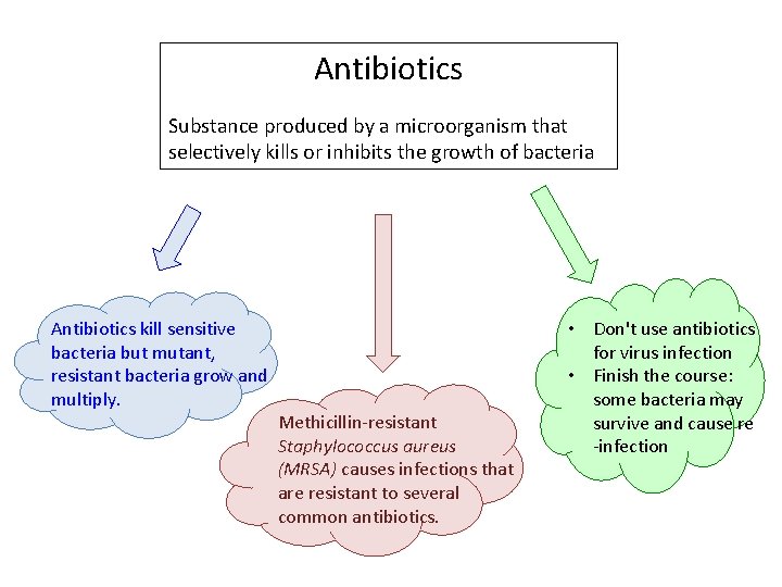 Antibiotics Substance produced by a microorganism that selectively kills or inhibits the growth of