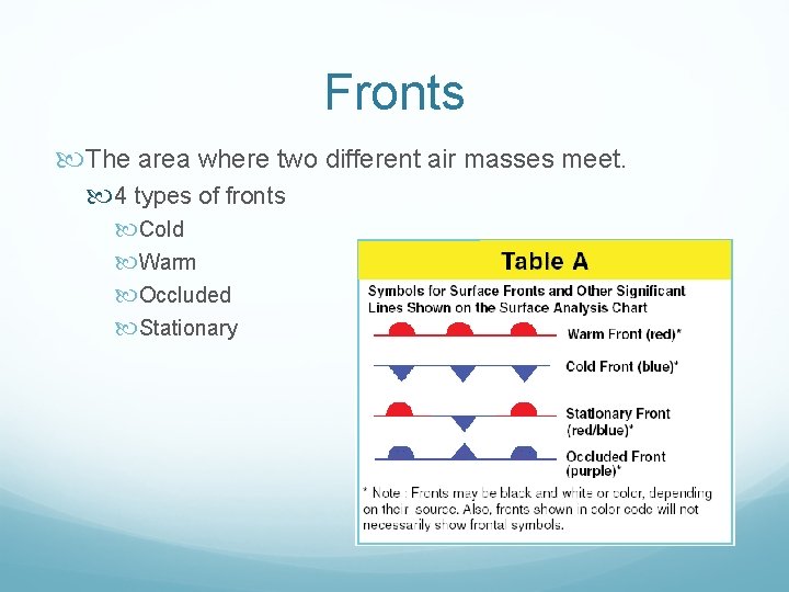 Fronts The area where two different air masses meet. 4 types of fronts Cold Fronts The area where two different air masses meet. 4 types of fronts Cold