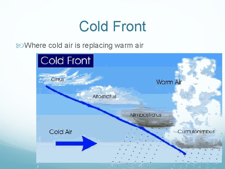 Cold Front Where cold air is replacing warm air Cold Front Where cold air is replacing warm air