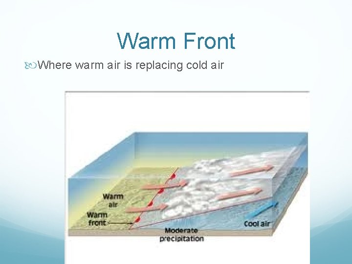 Warm Front Where warm air is replacing cold air Warm Front Where warm air is replacing cold air