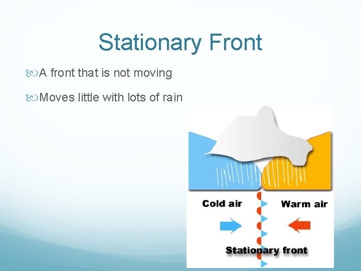 Stationary Front A front that is not moving Moves little with lots of rain Stationary Front A front that is not moving Moves little with lots of rain