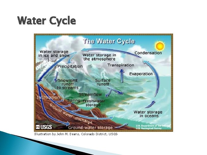 Water Cycle Water Cycle