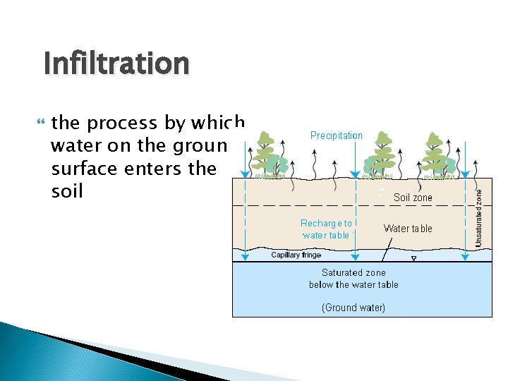 Infiltration the process by which water on the ground surface enters the soil Infiltration the process by which water on the ground surface enters the soil
