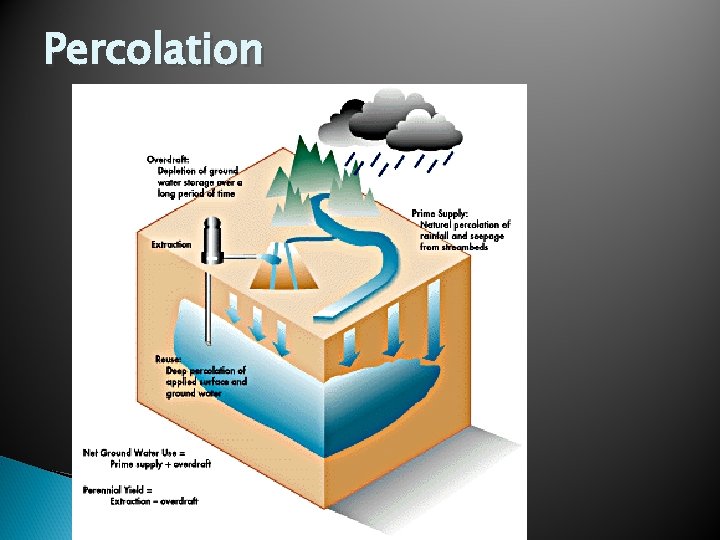 Percolation Percolation