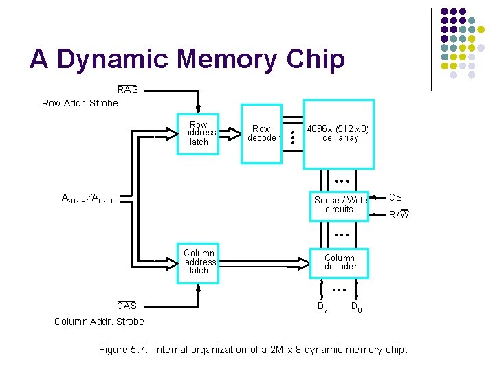 A Dynamic Memory Chip RA S Row Addr. Strobe Row address latch A 20