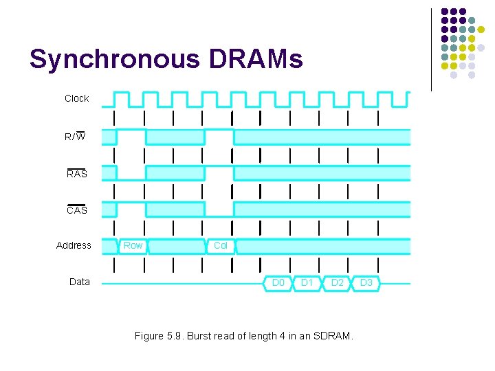 Synchronous DRAMs Clock R/ W RAS CAS Address Data Row Col D 0 D