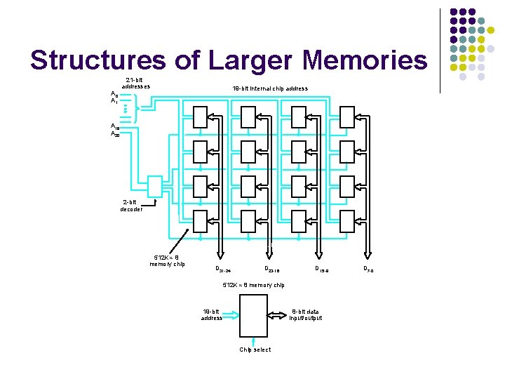 Structures of Larger Memories A 0 A 1 21 -bit addresses 19 -bit internal