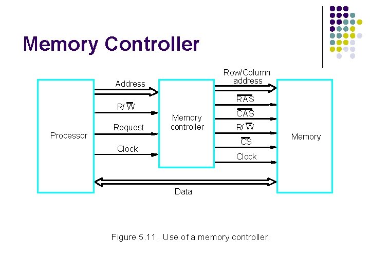 Memory Controller Row/Column address Address RAS R/ W Processor Request Memory controller CAS R/