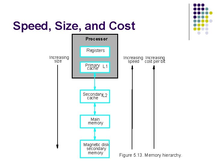 Speed, Size, and Cost Processor Registers Increasing size Primary L 1 cache Increasing speed