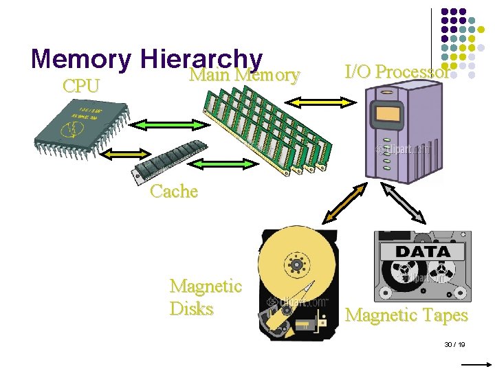 Memory Hierarchy Main Memory CPU I/O Processor Cache Magnetic Disks Magnetic Tapes 30 /