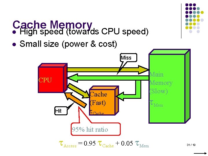 Cache Memory l High speed (towards CPU speed) l Small size (power & cost)