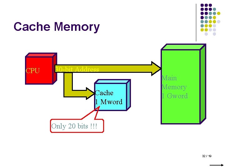 Cache Memory CPU 30 -bit Address Cache 1 Mword Main Memory 1 Gword Only