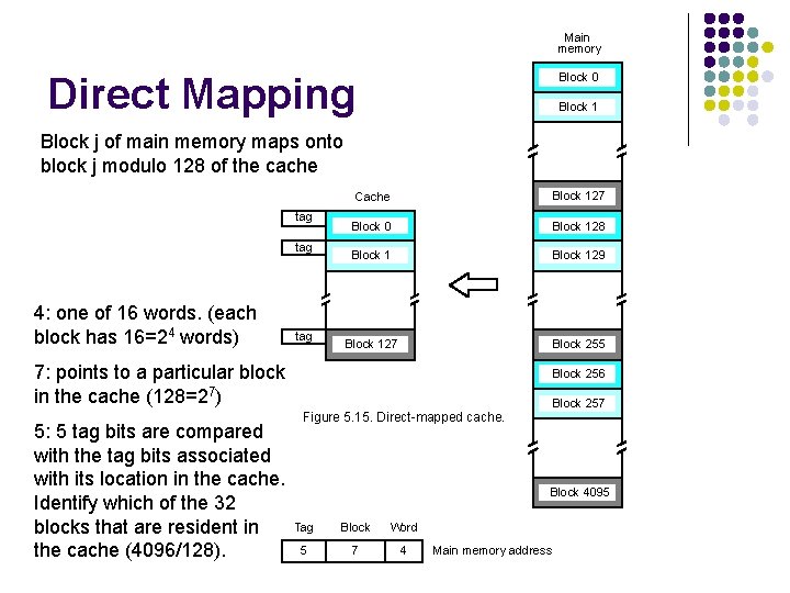 Main memory Direct Mapping Block 0 Block 1 Block j of main memory maps