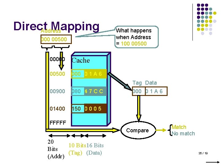 Direct Mapping Address 000 00500 00000 Cache 00500 0 1 A 6 What happens