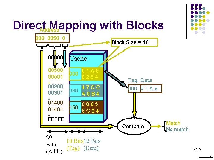 Direct Mapping with Blocks Address 000 0050 0 00000 Block Size = 16 Cache