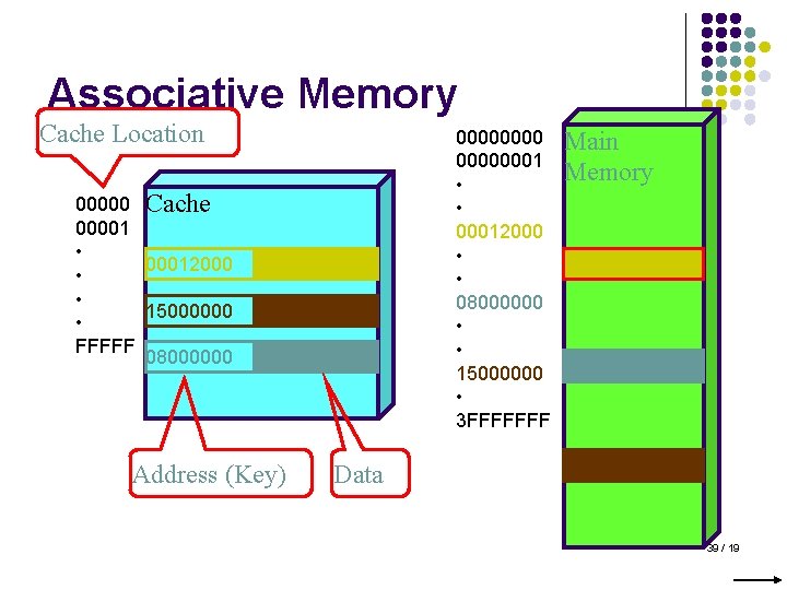 Associative Memory Cache Location 00000001 • • 00012000 • • 08000000 • • 15000000