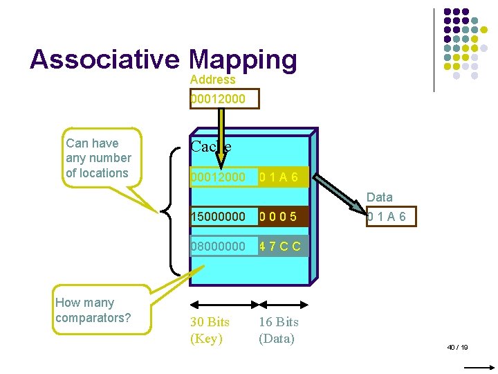Associative Mapping Address 00012000 Can have any number of locations Cache 00012000 01 A