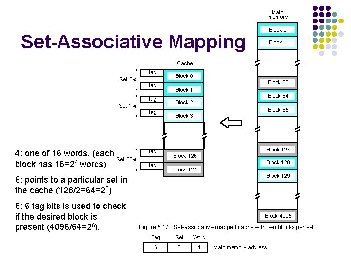 Main memory Block 0 Set-Associative Mapping Block 1 Cache tag Set 0 tag Set
