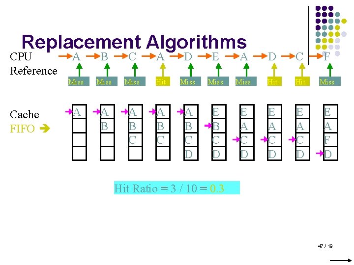 Replacement Algorithms CPU Reference Cache FIFO A B C A D E A D