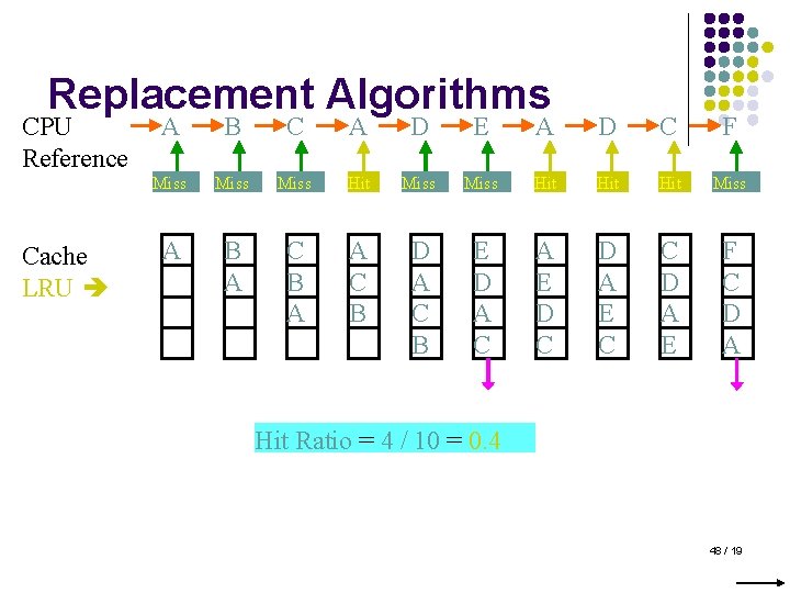 Replacement Algorithms CPU Reference Cache LRU A B C A D E A D