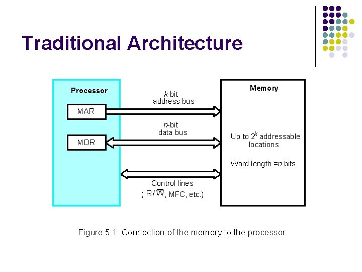 Traditional Architecture Processor k-bit address bus Memory MAR n-bit data bus MDR Up to