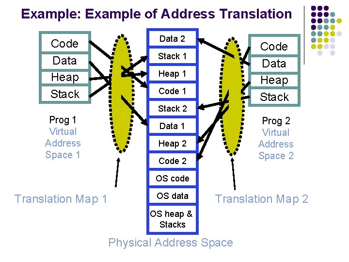 Example: Example of Address Translation Code Data Heap Stack Data 2 Code Data Heap