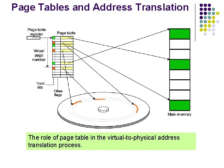 Page Tables and Address Translation The role of page table in the virtual-to-physical address