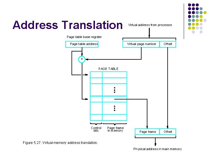 Address Translation Virtual address from processor Page table base register Page table address Virtual