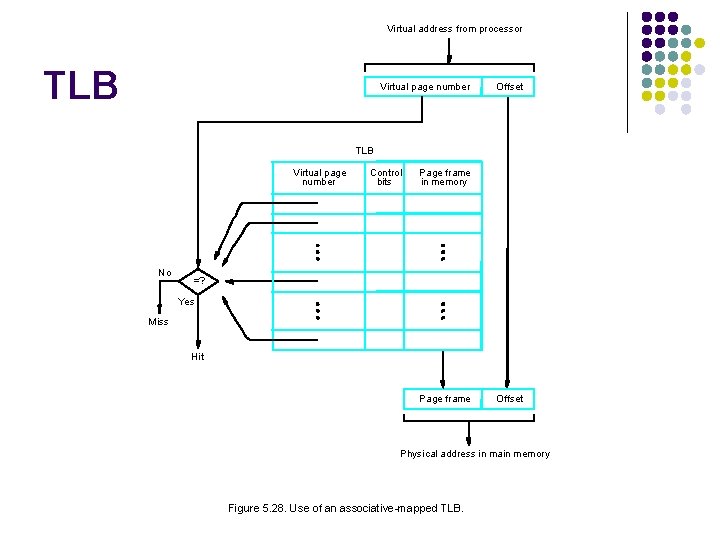 Virtual address from processor TLB Virtual page number Offset TLB Virtual page number No