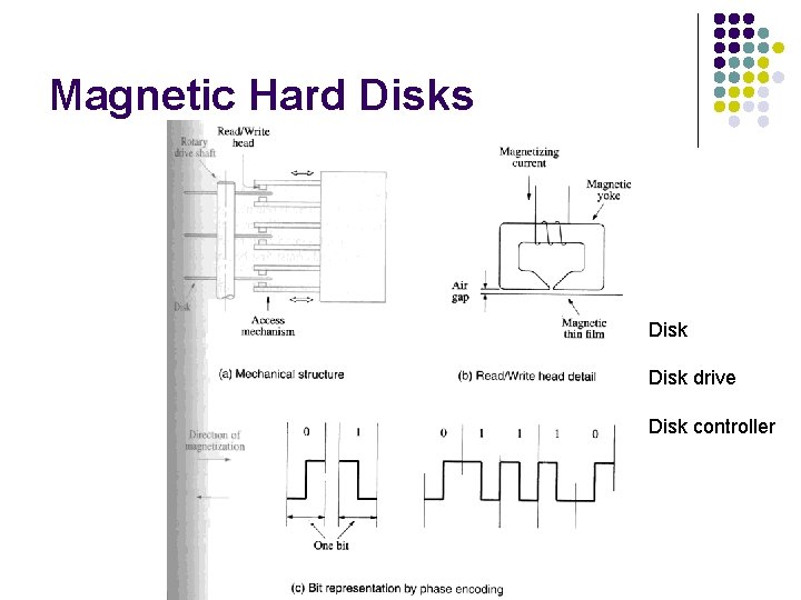 Magnetic Hard Disks Disk drive Disk controller 