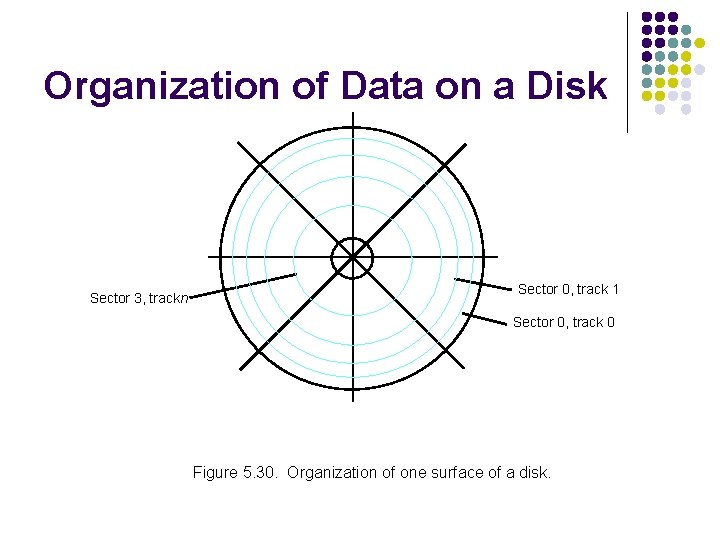 Organization of Data on a Disk Sector 3, trackn Sector 0, track 1 Sector