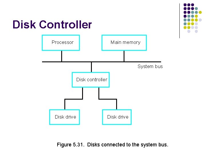 Disk Controller Processor Main memory System bus Disk controller Disk drive Figure 5. 31.