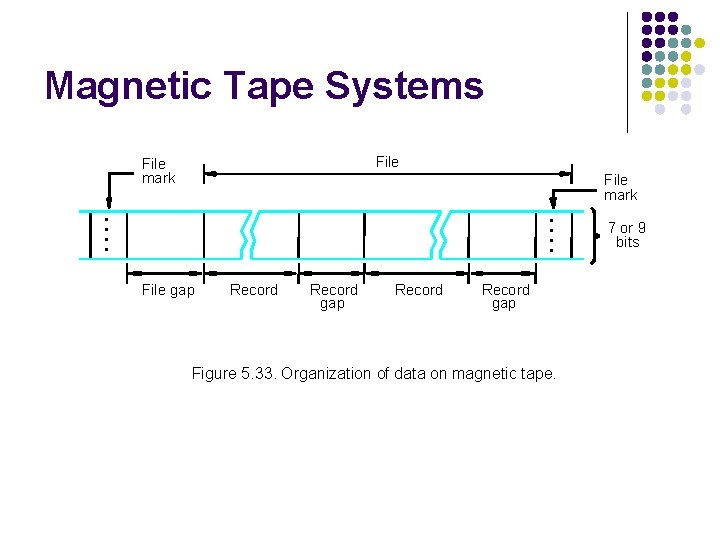 Magnetic Tape Systems File mark • • File gap Record gap Figure 5. 33.