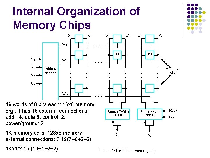 Internal Organization of Memory Chips b 7 b¢ 7 b 1 b¢ 1 b